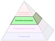 Il Processo Produttivo Pyramid™ - Controllo di processo