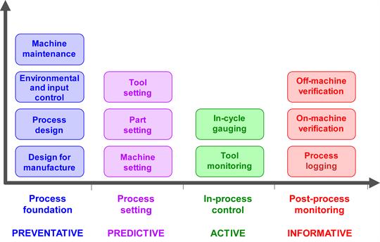 Manufacturing process control activities