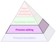 The Productive Process Pyramid™ - Process setting