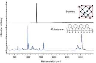 Raman spectra of diamond and polystyrene