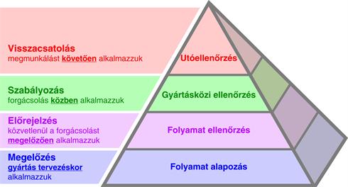 Hatékonysági piramis